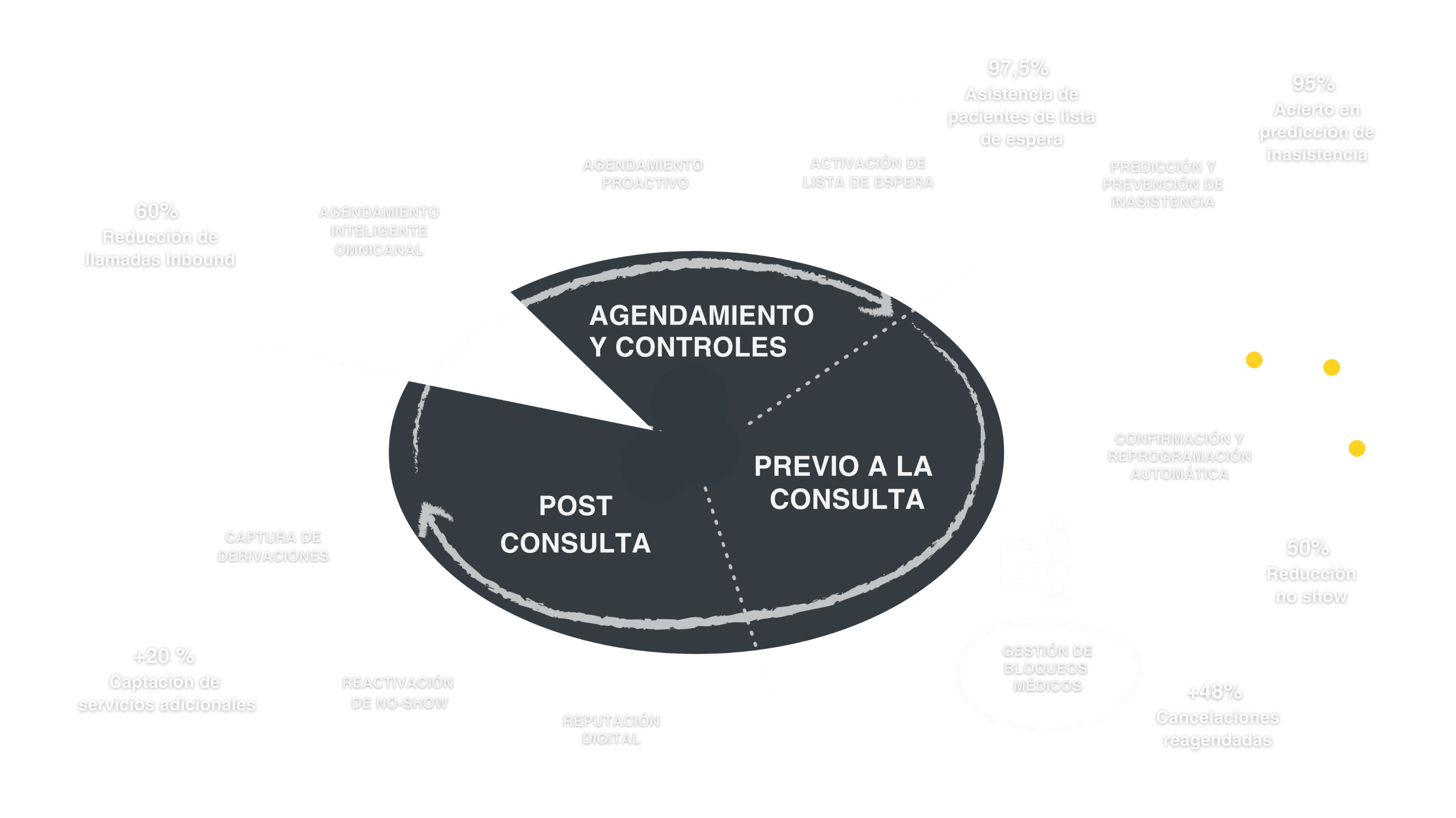 Gestión inteligente de citas médicas con activación automática de listas de espera y redistribución de cancelaciones.